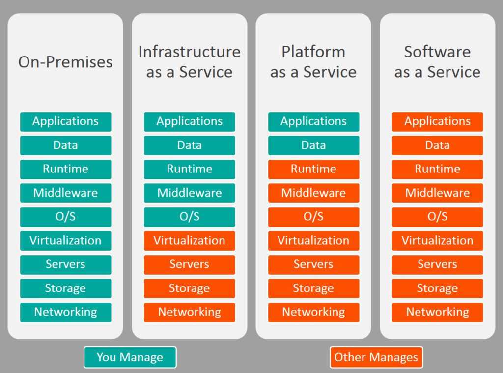 iaas paas saas comparison 1024x759 1024x759