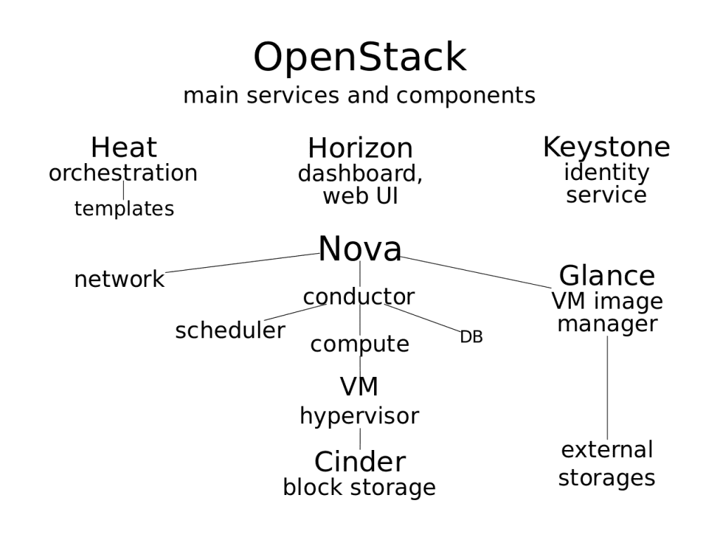 1280px OpenStack main services svg  1024x768